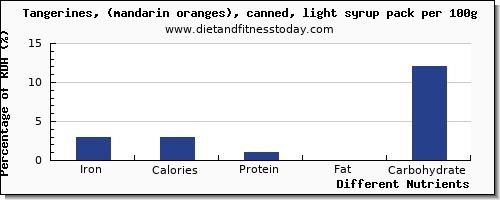 chart to show highest iron in tangerine per 100g