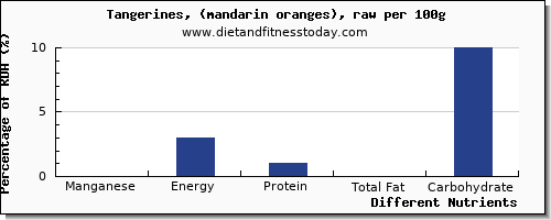 chart to show highest manganese in tangerine per 100g