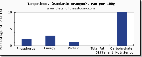 chart to show highest phosphorus in tangerine per 100g