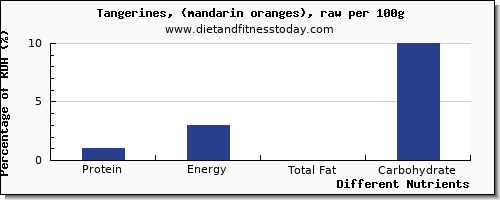 chart to show highest protein in tangerine per 100g