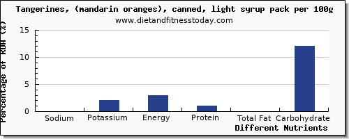 chart to show highest sodium in tangerine per 100g