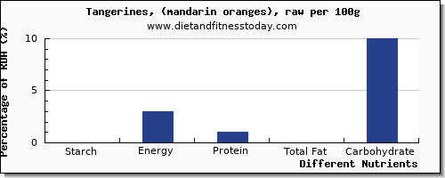 chart to show highest starch in tangerine per 100g