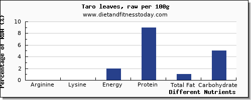 chart to show highest arginine in taro per 100g