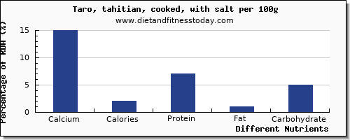 chart to show highest calcium in taro per 100g