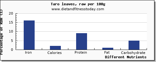 chart to show highest iron in taro per 100g