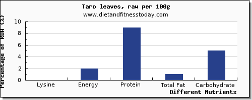 chart to show highest lysine in taro per 100g