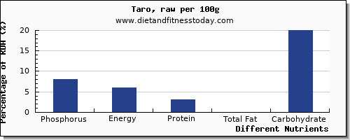 chart to show highest phosphorus in taro per 100g