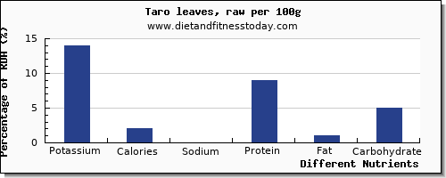 chart to show highest potassium in taro per 100g