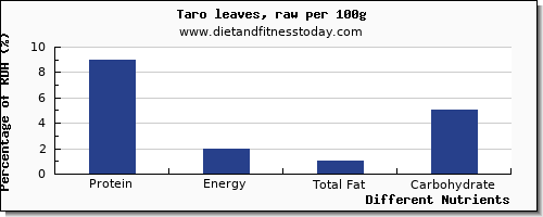 chart to show highest protein in taro per 100g