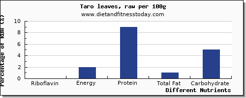 chart to show highest riboflavin in taro per 100g