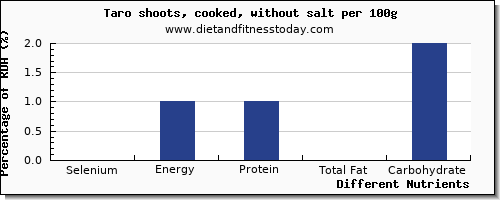 chart to show highest selenium in taro per 100g