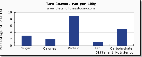 chart to show highest sugar in taro per 100g