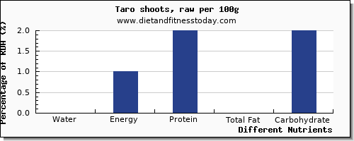 chart to show highest water in taro per 100g