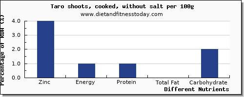 chart to show highest zinc in taro per 100g