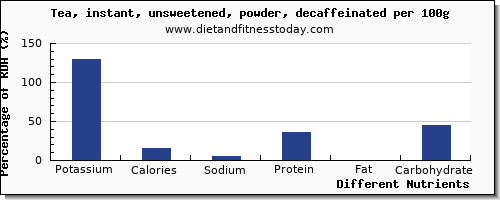 chart to show highest potassium in tea per 100g