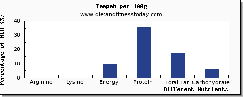 chart to show highest arginine in tempeh per 100g