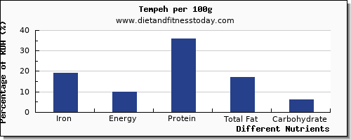 chart to show highest iron in tempeh per 100g