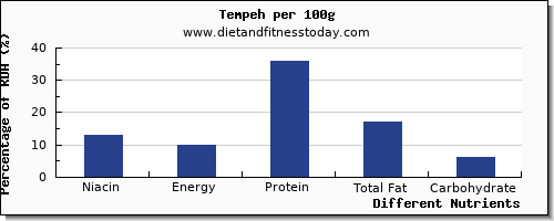 chart to show highest niacin in tempeh per 100g