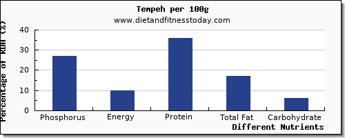 chart to show highest phosphorus in tempeh per 100g