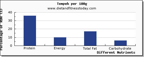 chart to show highest protein in tempeh per 100g