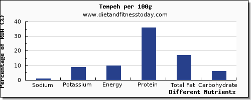 chart to show highest sodium in tempeh per 100g