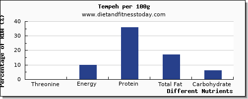 chart to show highest threonine in tempeh per 100g