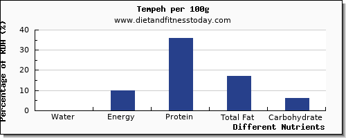 chart to show highest water in tempeh per 100g