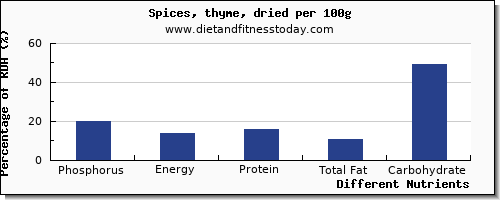 chart to show highest phosphorus in thyme per 100g