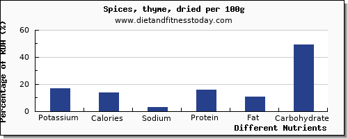 chart to show highest potassium in thyme per 100g