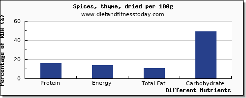 chart to show highest protein in thyme per 100g