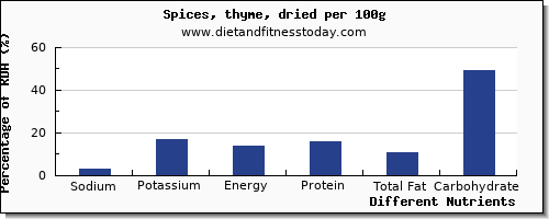 chart to show highest sodium in thyme per 100g