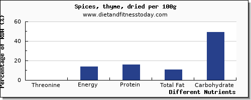 chart to show highest threonine in thyme per 100g