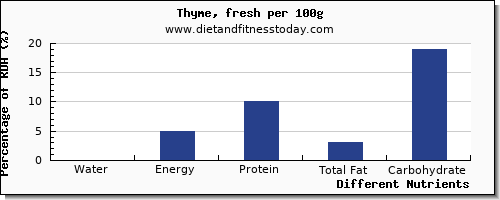 chart to show highest water in thyme per 100g