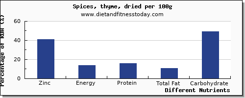 chart to show highest zinc in thyme per 100g