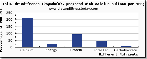 chart to show highest calcium in tofu per 100g