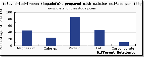 chart to show highest magnesium in tofu per 100g