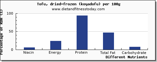 chart to show highest niacin in tofu per 100g