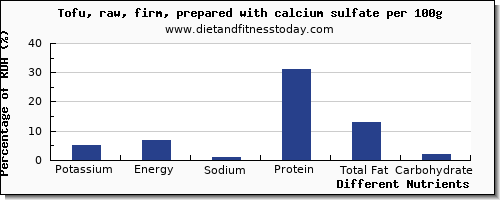 chart to show highest potassium in tofu per 100g