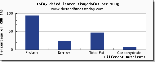 chart to show highest protein in tofu per 100g