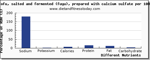 chart to show highest sodium in tofu per 100g