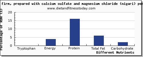 chart to show highest tryptophan in tofu per 100g