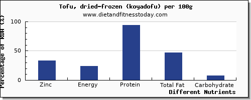 chart to show highest zinc in tofu per 100g