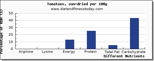 chart to show highest arginine in tomatoes per 100g