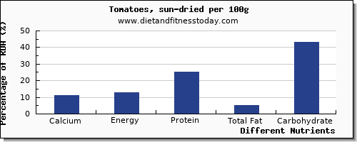 chart to show highest calcium in tomatoes per 100g