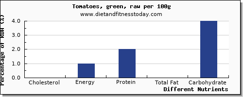 chart to show highest cholesterol in tomatoes per 100g