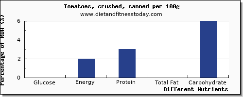 chart to show highest glucose in tomatoes per 100g