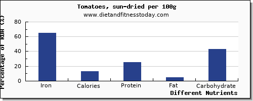 chart to show highest iron in tomatoes per 100g