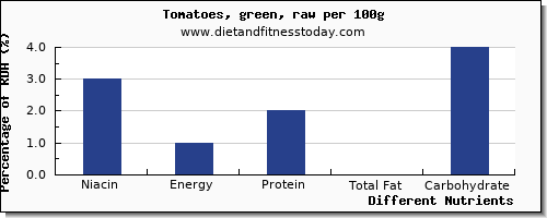 chart to show highest niacin in tomatoes per 100g