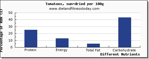 chart to show highest protein in tomatoes per 100g