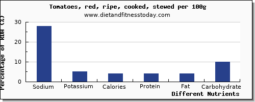 chart to show highest sodium in tomatoes per 100g